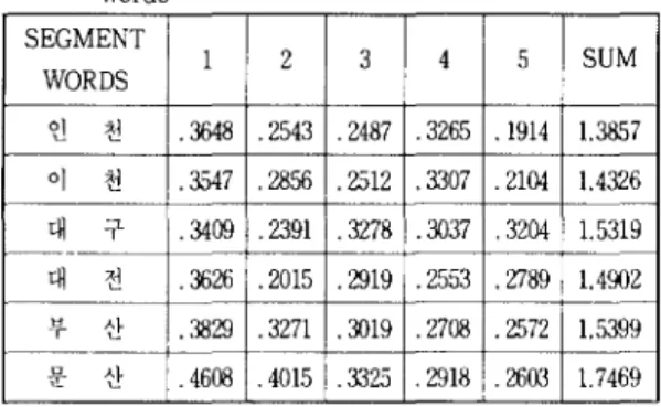 Table  2.  Comparison  of  prediction  error  for  similar  words  SEGMENT  2  3  4  5  SUM  WORDS  인  천  .3648  .2543  2487  .3265  .1914  1.3857  이  전  .3547  .2856  2512  .3307  .2104  1