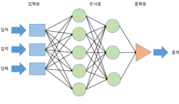 Fig.  1.  Structure  of  MLP  network.