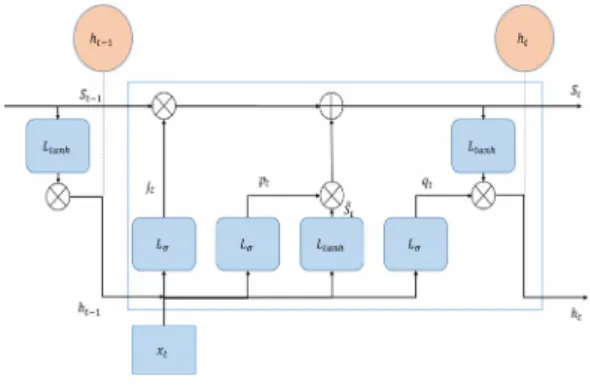 Fig.  3.  Structure  of  LSTM  block.