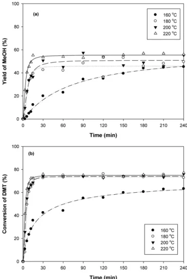 Fig. 4. Effect of EG/DMT molar ratio on (a) methanol yield and (b) DMT conversion (Temp.: 200 o C).