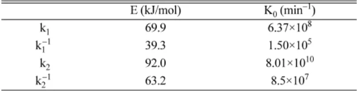 Fig. 6. Results of fitting (DMT:EG molar ratio 1:2) : (a) 160 o C; (b) 180 o C; (c) 200 o C; (d) 220 o C