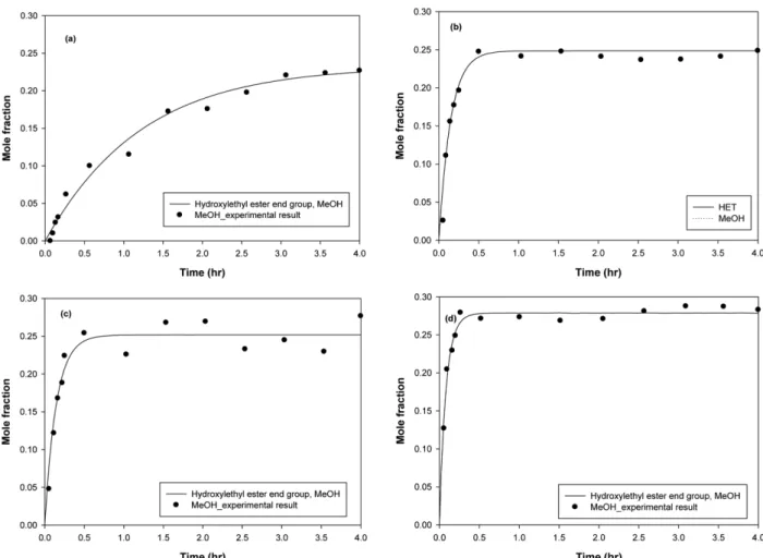 Fig. 8. Results of fitting (DMT:EG molar ratio 1:2) : (a) 160 o C; (b) 180 o C; (c) 200 o C; (d) 220 o C.