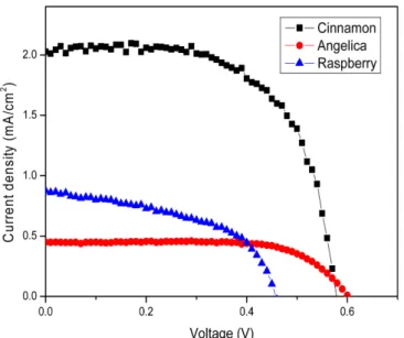 Table 1. Open circuit voltages, short circuit current densities, fill factors and efficiencies of natural dyes and coumarin 343