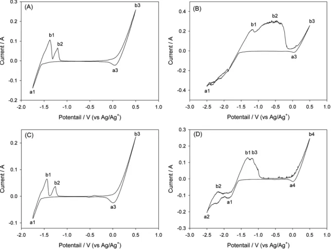 Fig. 2. Cyclic voltammograms of Ni wire electrode. The temperature was (A) 700 o C (scanning range: −1.75~0.5 V), (B) 700 o C (scanning range: −2.5~0.5 V), (C) 650 o C (scanning range: −1.75~0.5 V) and (D) 650 o C (scanning range: −2.5~0.5 V).