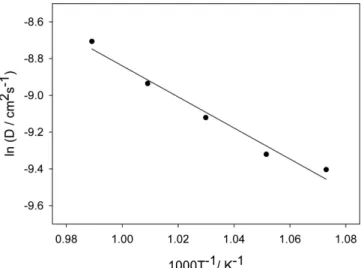 Fig. 5. Dependence of peak current on square root of scan rate at different temperatures.