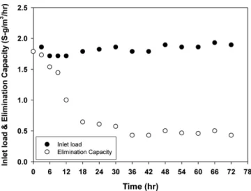 Fig. 13. Time-evolution of toluene removal efficiency with nonporous glass-bead media.