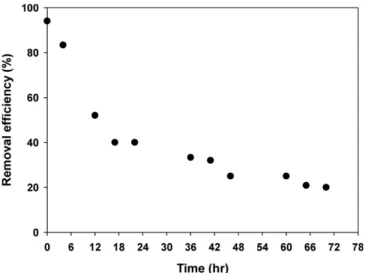 Fig. 15. Time-evolution of inlet load and elimination capacity of tolu- tolu-ene of UV/photo-catalytic reactor packed with nonporous glass bead.