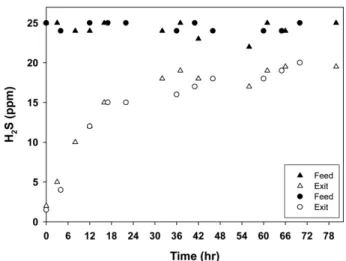 Fig. 9. Time-evolution of toluene concentration at the exit of UV/