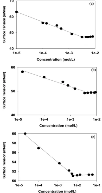 Table 1. Composition of DE-OSA28-AO surfactant in weight percent used during this study
