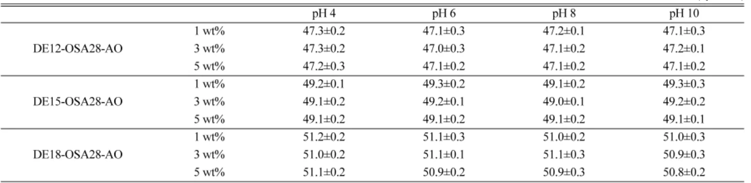 Table 2. Surface tension measurement for DE-OSA28-AO surfactant at 25 o C