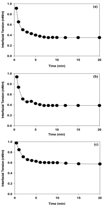 Table 3. Contact angle and viscosity measurement for DE-OSA28-AO surfactant solution at 25 o C