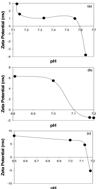 Fig. 4. Zeta potential measurement for 0.01 wt% DE-OSA28-AO surfactant solution at 25 o C: (a) DE12-OSA28-AO; (b)  DE15-OSA28-AO; (c) DE18-OSA28-AO.