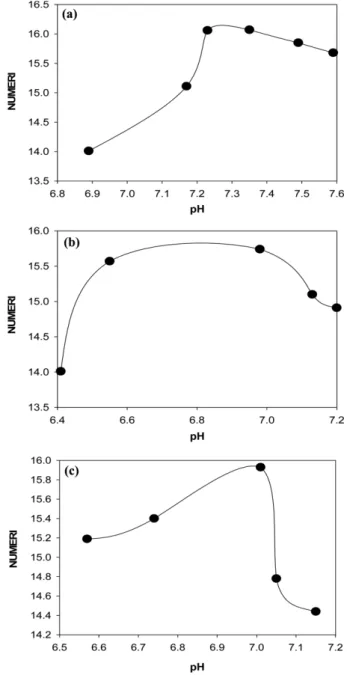Fig. 6 에 나타낸 결과에서 볼 수 있듯이 DE12-OSA82-AO, DE15- DE15-OSA82-AO  및 DE18-OSA82-AO 계면활성제 시스템 모두, 중성에 가까운 pH 조건에서 섬유 유연 효과가 큼을 알 수 있다