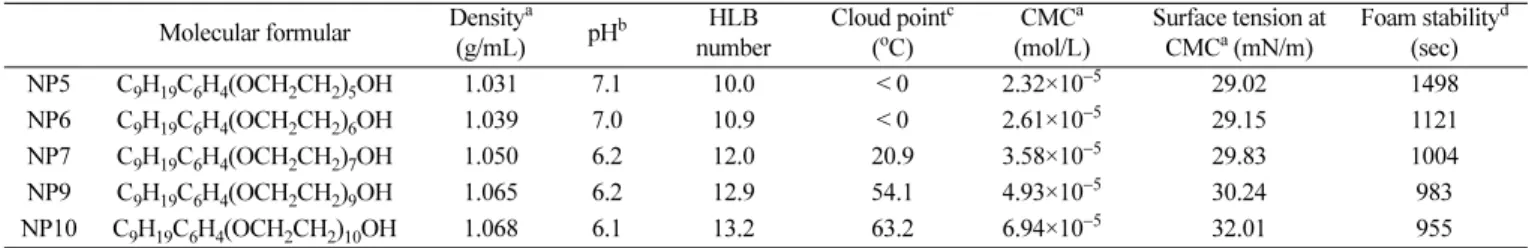 Table 1. Physical properties of NP surfactant used during this study Molecular formular Density a