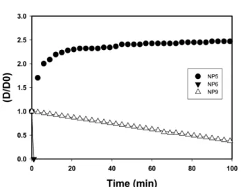 Fig. 2. Measurement of oil drop size with time when a single drop of n-decane oil was injected into 1 wt% surfactant solution at 30 o C where n-pentanol to surfactant ratio was 0.6 by weight.