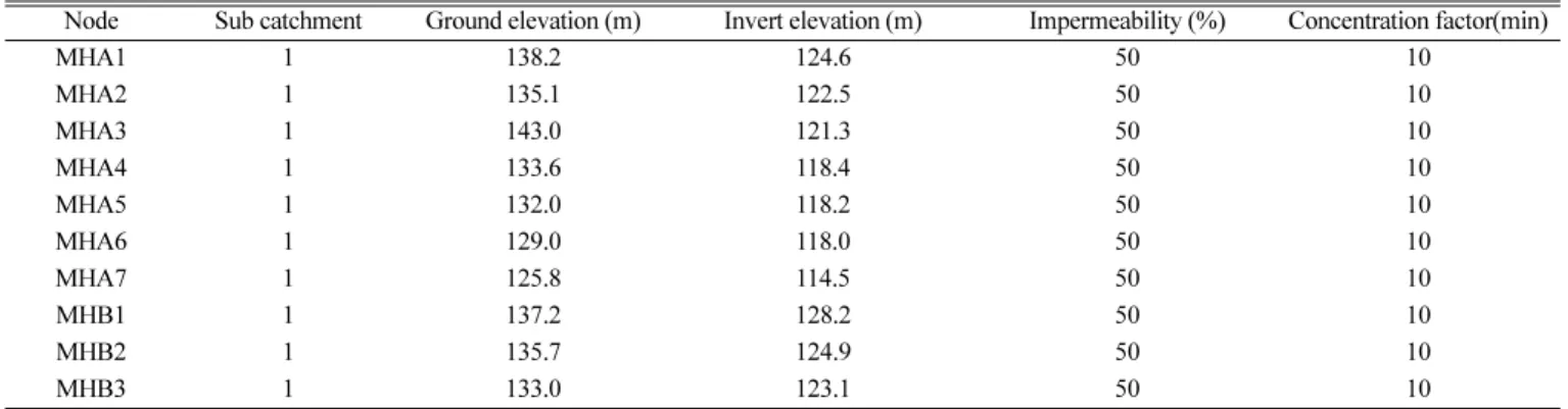 Table 2. Specific data for designing individual nodes