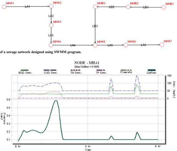 Fig. 5. Layout of a sewage network designed using SWMM program.