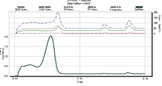 Table 5. Inflow and outflow volume of sewage network in raining and non-raining simulation Inflow (m 3 ) Outflow(m3) Continuity error  (m 3 ) Non-raining (Steady state) 4,320 4,311.89 8.11 (0.1878%) Raining (Dynamic) 16,455.79 16,462.79 −7.00 (0.0426%)
