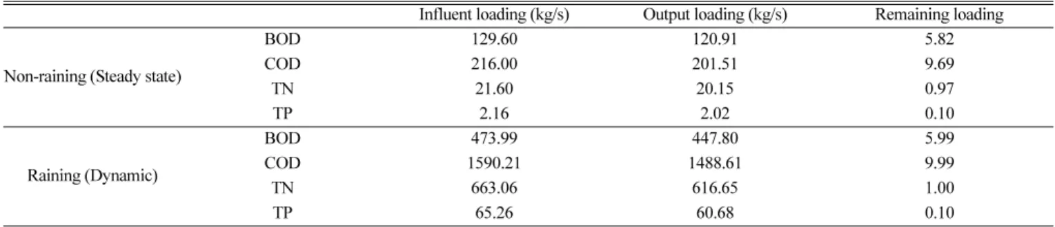 Fig. 9. Loading plots of PCA at Node. (a) MHA1, (b) MHA4 and (c) MHA7.