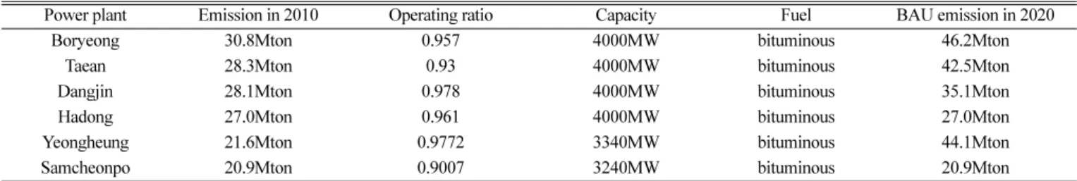 Table 1. Carbon dioxide emission from large coal combustion power plant