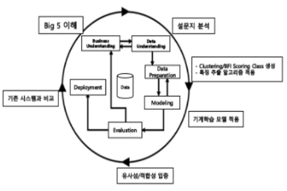 Fig.  1.  Overview  of  research  procedures  and  methods  visualization. Ⅳ.  실험  및  결과 1