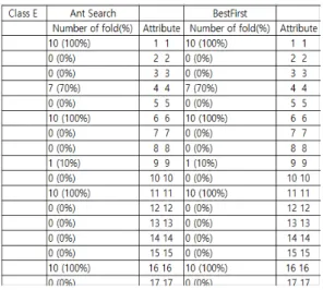 표  2.  Big-5  중  E  성격에  관한  결과 Table  2.  Results  for  Big-5  E  personality