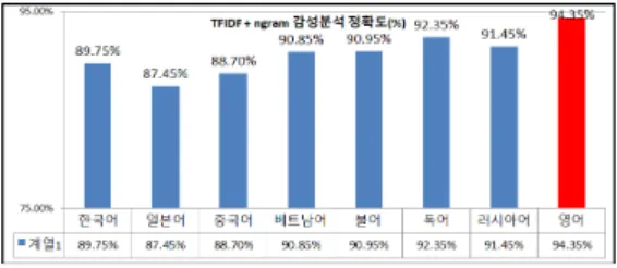 그림  4.  TFIDF  감성분석  정확도