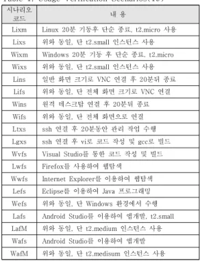 표  1.  사용량  검증  시나리오(19개) Table  1.  Usage  Verification  Scenarios(19)