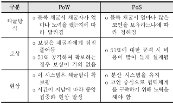 Fig.  1.  Comparison  of  PoW  and  PoS