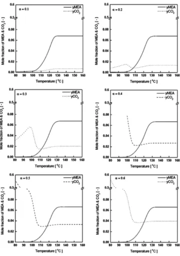 Fig. 4. Regeneration critical conditions of 12 wt% aqueous NH 3 solution (CO 2  loading from 0.1 to 0.9, atm, from 75 to 100  o C).
