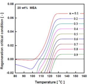 Fig. 5. Regeneration critical conditions of 20 wt% aqueous MEA solution (CO 2  loading from 0.1 to 0.9, atm, from 80 to 160  o C).