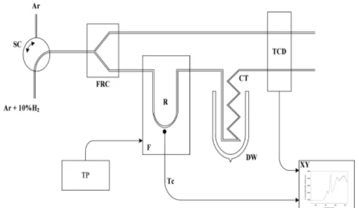 Fig. 1. Diagram of the chromatographic apparatus used for TPR/TPO measurements. SC(gas sample inlet stop-cock); FRC(flow rate controller); R(reactor); F(furnace); CT(cold trap(-40 o C));