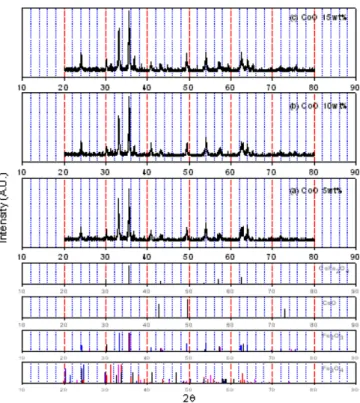 Fig. 3. SEM image of CoO-Fe 2 O 3  synthesized with different CoO amounts.