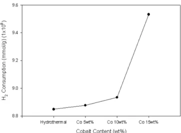 Fig. 6. H 2 -TPR anaysis of CoO-Fe-O prepared by solid (mixed) synthe- synthe-sis.