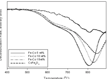 Fig. 9. Amount of consumed H 2  during re-oxidation of CoO-Fe-O.