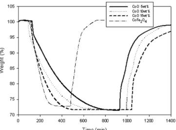 Fig. 11. Amounts of oxidation and reduction at 500 o C of CoO-Fe-O and CoFe 2 O 4  synthesized with different CoO amounts.