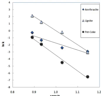Fig. 3. Arrhenius plot for the steam gasification of chars from three coals, pet coke, and woodchip.