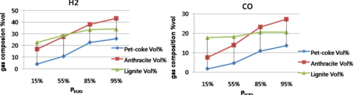 Table 3. LHV (kJ/m 3 ) of product gas from gasification of various samples at 900 o C