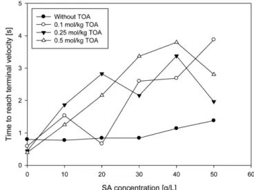 Fig. 5. Effect of SA and TOA concentration on the time to reach terminal velocity.