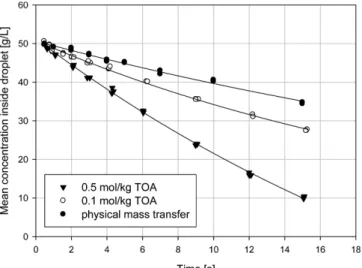 Fig. 7. Fractional approach to equilibrium with Da variation.