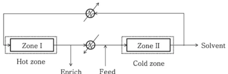 Fig. 1 에서 TSMBC의 cold zone에서는 컬럼이 높은 온도의 동일한 고정상에 비하여 상대적으로 많은 양이 흡착된다. 반대로 hot zone 에서는 상대적으로 적은 양이 흡착된다