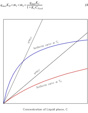 Fig. 2. Operation lines of 2-zone TSMBC and isotherms curves on c vs. q plane.