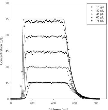 Fig. 4. Adsorption isotherm curves at 303 K, 313 K, and 323 K on c vs. q plane.