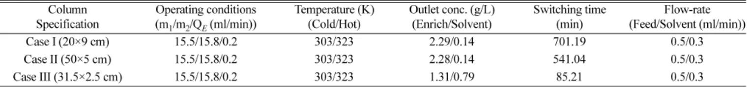 Table 3. Operating conditions and results of TSMBC simulation with three cases of columns Column  Specification Operating conditions(m 1 /m 2 /Q E  (ml/min)) Temperature (K)(Cold/Hot) Outlet conc