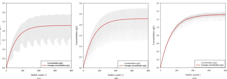 Fig. 7. (a) Concentration history of solvent port of case I. (b) Concentration history of solvent port of case II