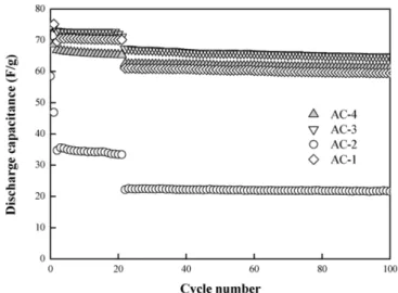 Fig. 3. Distribution of acidic oxygen-containing functional groups on samples' surface.