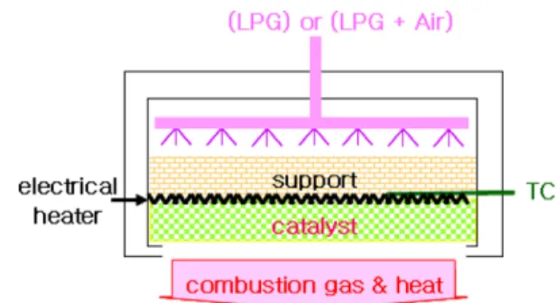 Fig. 4. Schematic diagram of drying experimental apparatus using fiber-mat catalytic burner.