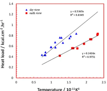 Table 1. Comparison of radiation intensity and maximum drying rate of melamine