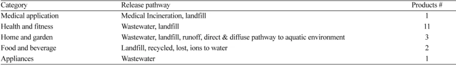 Table 1. The potential exposure pathways of nanosilver from nanoproducts into the environment [7]