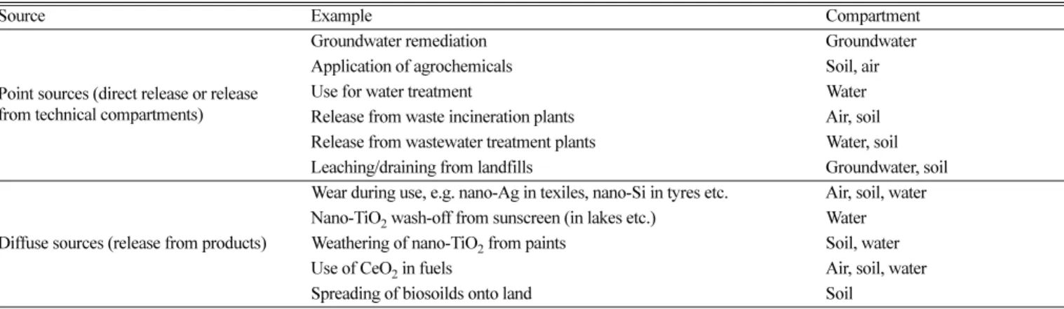 Fig. 2. Mass flow for nanoparticles from nano-products. 